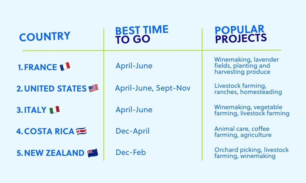 Best Countries for WWOOF The best countries for WWOOFing around the world and the best time to go